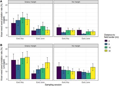Field margins enhance weed seed predation in adjacent fields in early spring